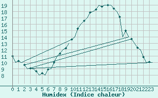 Courbe de l'humidex pour Hahn