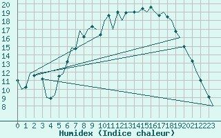 Courbe de l'humidex pour Fassberg