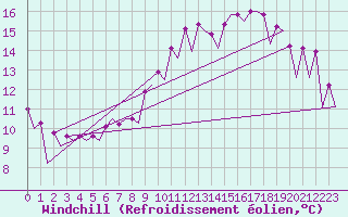 Courbe du refroidissement olien pour Belfast / Aldergrove Airport