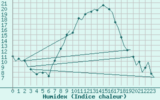 Courbe de l'humidex pour Holzdorf