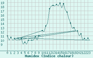 Courbe de l'humidex pour Barcelona / Aeropuerto