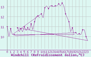 Courbe du refroidissement olien pour Platform Awg-1 Sea