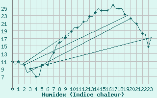 Courbe de l'humidex pour Karlstad