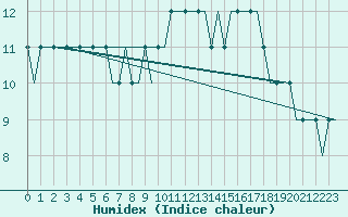 Courbe de l'humidex pour Ablitas