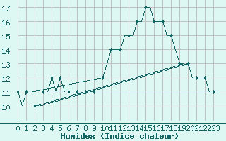 Courbe de l'humidex pour Algeciras