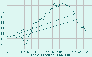 Courbe de l'humidex pour Valladolid / Villanubla