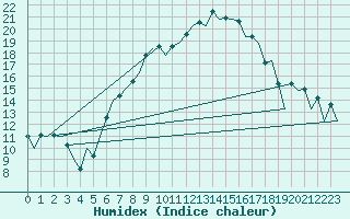 Courbe de l'humidex pour Wroclaw Ii