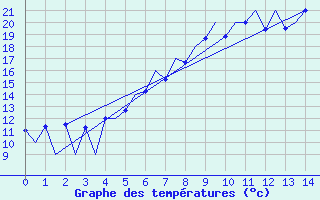 Courbe de tempratures pour Tirgu Mures