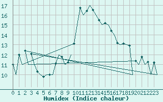 Courbe de l'humidex pour Huesca (Esp)