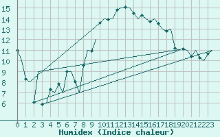 Courbe de l'humidex pour Genve (Sw)