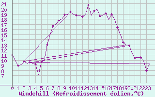 Courbe du refroidissement olien pour Malmo / Sturup