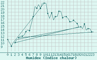 Courbe de l'humidex pour Burgas