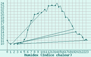 Courbe de l'humidex pour Rzeszow-Jasionka