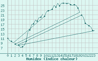 Courbe de l'humidex pour Muenster / Osnabrueck