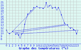 Courbe de tempratures pour Malmo / Sturup