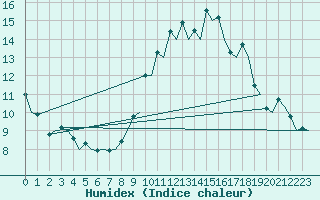 Courbe de l'humidex pour Porto / Pedras Rubras