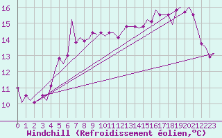 Courbe du refroidissement olien pour Platform Awg-1 Sea