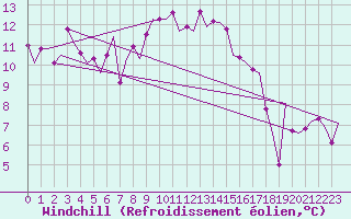 Courbe du refroidissement olien pour Frankfort (All)