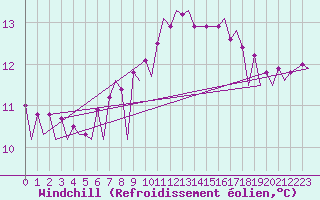 Courbe du refroidissement olien pour Platform K14-fa-1c Sea