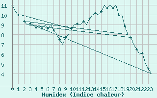 Courbe de l'humidex pour Laupheim