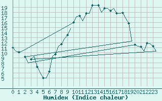 Courbe de l'humidex pour Benson