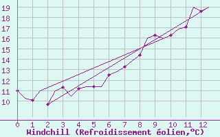 Courbe du refroidissement olien pour Dresden-Klotzsche