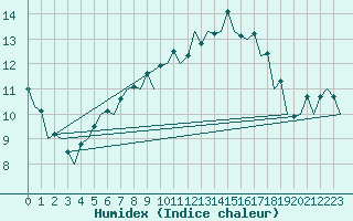 Courbe de l'humidex pour Dresden-Klotzsche