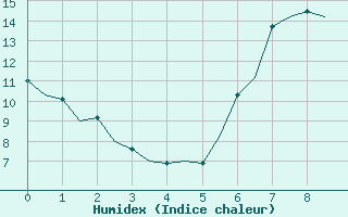 Courbe de l'humidex pour Marham