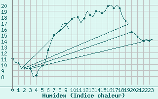 Courbe de l'humidex pour Rheine-Bentlage