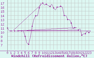 Courbe du refroidissement olien pour Heraklion Airport