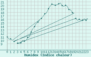 Courbe de l'humidex pour Vlissingen