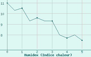 Courbe de l'humidex pour Burgos (Esp)