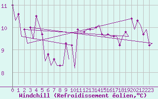 Courbe du refroidissement olien pour Platform J6-a Sea