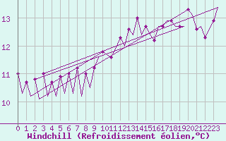 Courbe du refroidissement olien pour Platform F3-fb-1 Sea