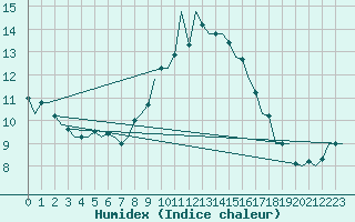 Courbe de l'humidex pour Leipzig-Schkeuditz