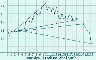 Courbe de l'humidex pour Evenes
