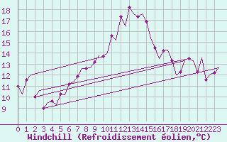 Courbe du refroidissement olien pour Vlissingen