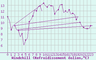 Courbe du refroidissement olien pour Roma / Ciampino