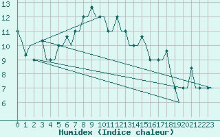 Courbe de l'humidex pour Adler