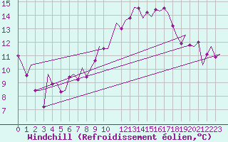 Courbe du refroidissement olien pour Frankfort (All)