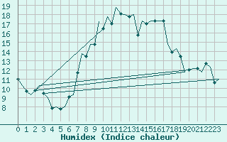 Courbe de l'humidex pour Muenster / Osnabrueck