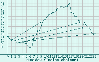 Courbe de l'humidex pour Torino / Caselle