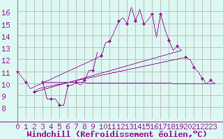 Courbe du refroidissement olien pour Beauvechain (Be)
