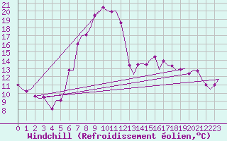 Courbe du refroidissement olien pour Skelleftea Airport