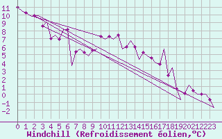 Courbe du refroidissement olien pour Maastricht / Zuid Limburg (PB)