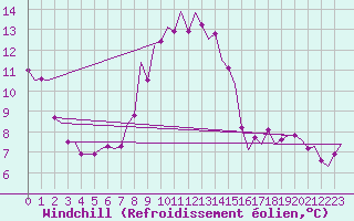 Courbe du refroidissement olien pour Wittmundhaven