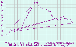 Courbe du refroidissement olien pour Akrotiri