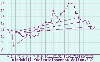 Courbe du refroidissement olien pour Porto / Pedras Rubras