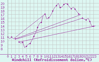 Courbe du refroidissement olien pour Brize Norton