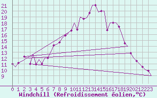 Courbe du refroidissement olien pour Holzdorf